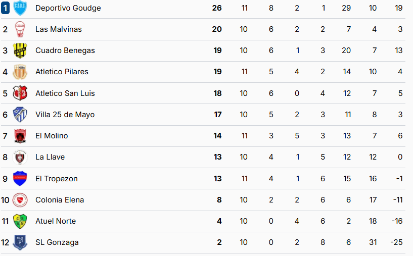 Tabla de Posiciones Clausura
