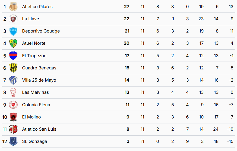 Tabla de Posiciones Apertura